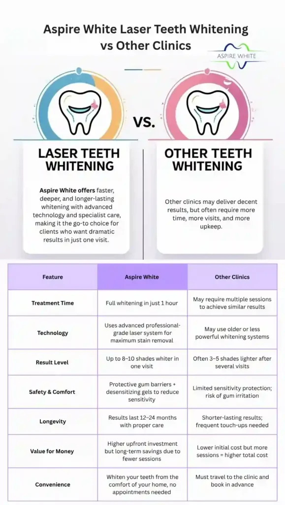 Aspire White Laser Teeth Whitening vs Other Clinics Towcester